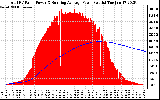 Solar PV/Inverter Performance Total PV Panel & Running Average Power Output