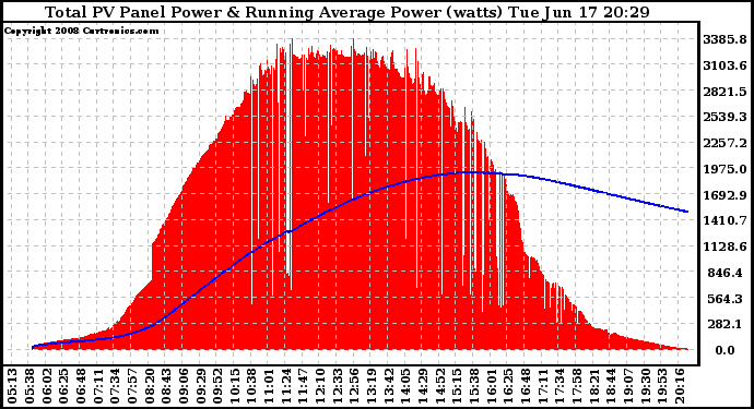 Solar PV/Inverter Performance Total PV Panel & Running Average Power Output