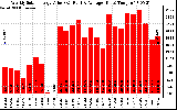 Solar PV/Inverter Performance Weekly Solar Energy Production Value