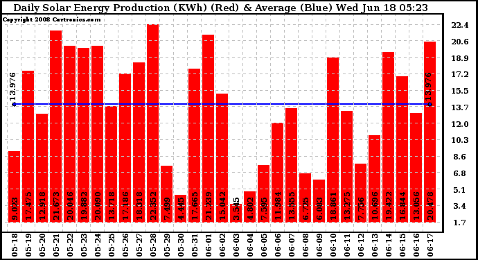 Solar PV/Inverter Performance Daily Solar Energy Production