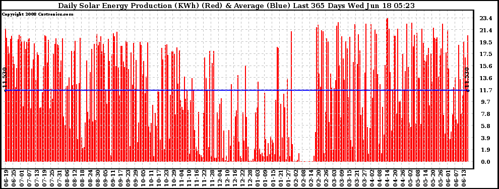 Solar PV/Inverter Performance Daily Solar Energy Production Last 365 Days