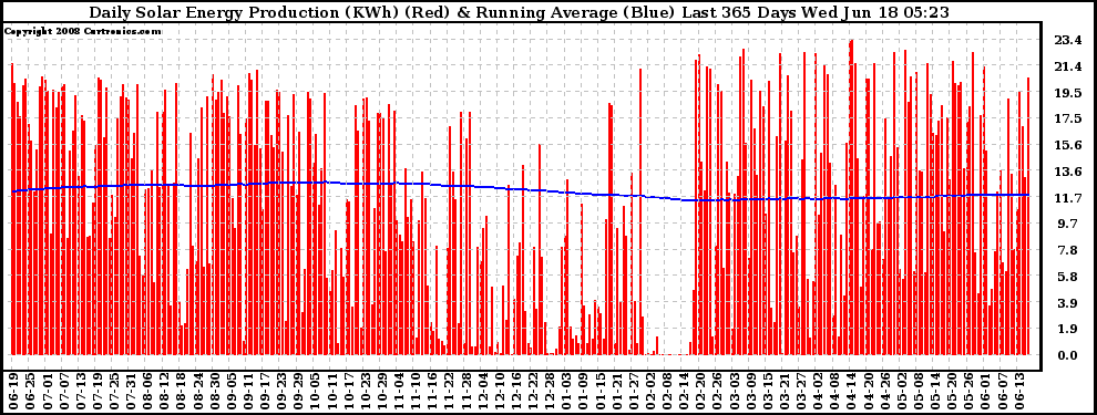 Solar PV/Inverter Performance Daily Solar Energy Production Running Average Last 365 Days