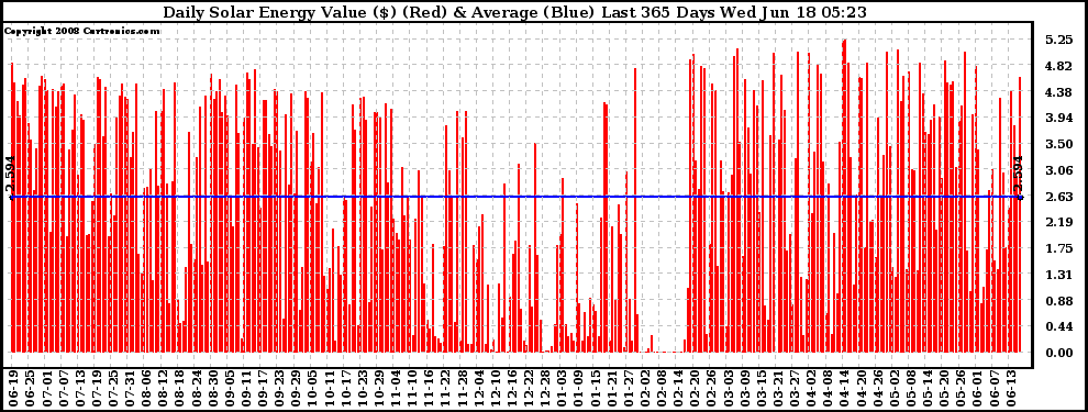 Solar PV/Inverter Performance Daily Solar Energy Production Value Last 365 Days