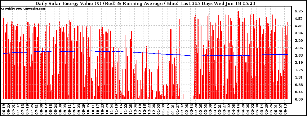 Solar PV/Inverter Performance Daily Solar Energy Production Value Running Average Last 365 Days