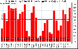 Solar PV/Inverter Performance Daily Solar Energy Production Value