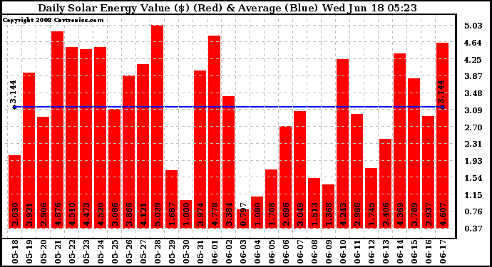 Solar PV/Inverter Performance Daily Solar Energy Production Value