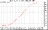 Solar PV/Inverter Performance Daily Energy Production