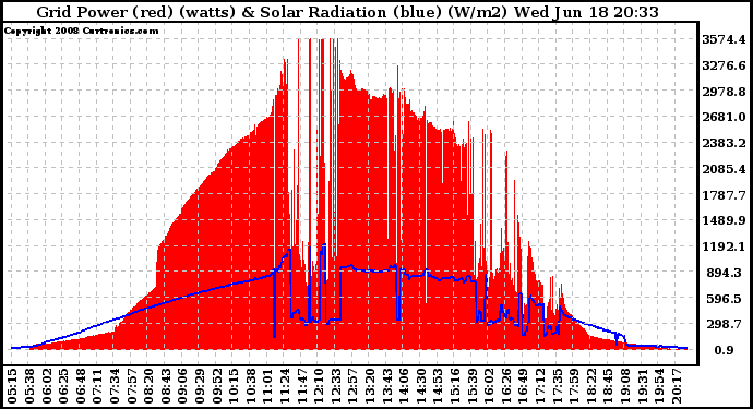 Solar PV/Inverter Performance Grid Power & Solar Radiation