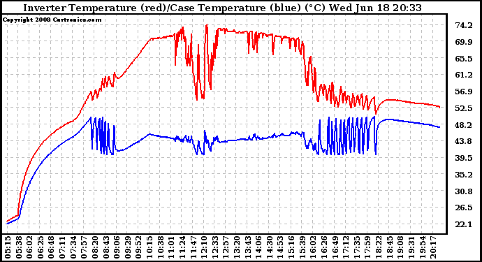 Solar PV/Inverter Performance Inverter Operating Temperature