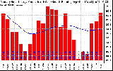 Solar PV/Inverter Performance Monthly Solar Energy Production Running Average