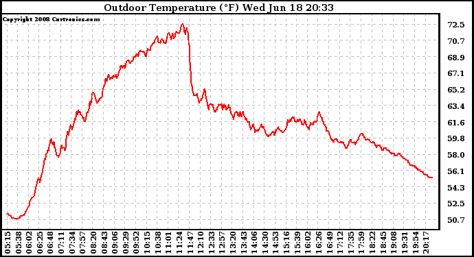 Solar PV/Inverter Performance Outdoor Temperature