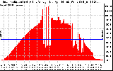 Solar PV/Inverter Performance Solar Radiation & Day Average per Minute