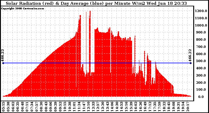 Solar PV/Inverter Performance Solar Radiation & Day Average per Minute