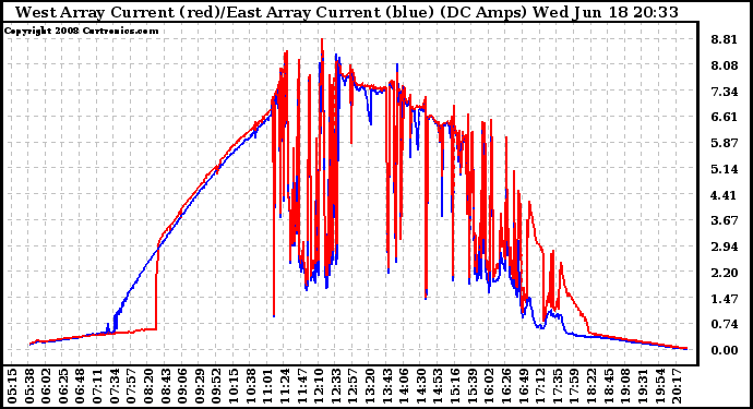 Solar PV/Inverter Performance Photovoltaic Panel Current Output