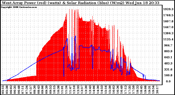 Solar PV/Inverter Performance West Array Power Output & Solar Radiation