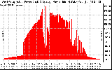 Solar PV/Inverter Performance West Array Actual & Average Power Output