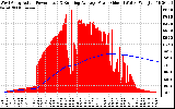 Solar PV/Inverter Performance West Array Actual & Running Average Power Output