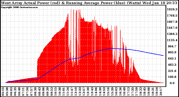 Solar PV/Inverter Performance West Array Actual & Running Average Power Output