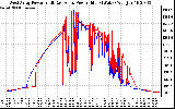 Solar PV/Inverter Performance Photovoltaic Panel Power Output