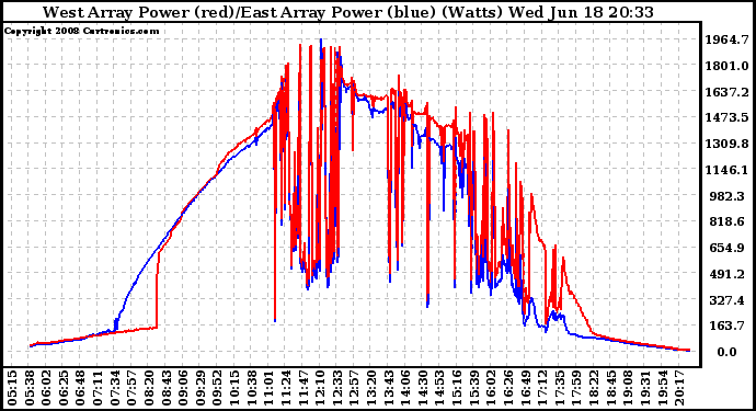 Solar PV/Inverter Performance Photovoltaic Panel Power Output