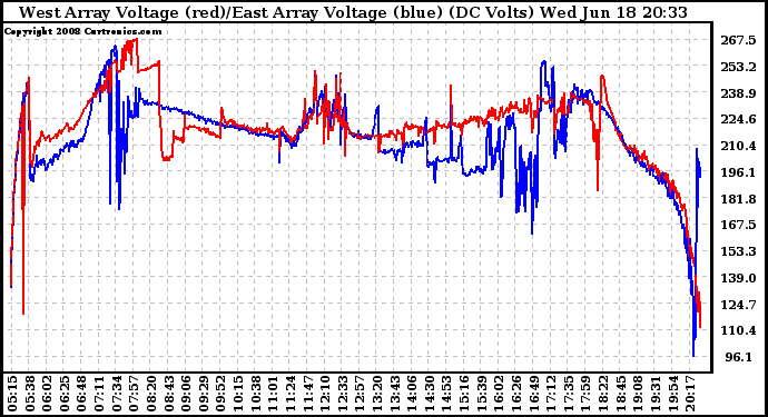 Solar PV/Inverter Performance Photovoltaic Panel Voltage Output