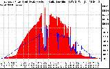 Solar PV/Inverter Performance East Array Power Output & Solar Radiation