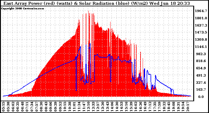 Solar PV/Inverter Performance East Array Power Output & Solar Radiation