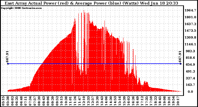 Solar PV/Inverter Performance East Array Actual & Average Power Output