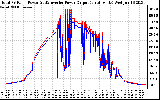 Solar PV/Inverter Performance PV Panel Power Output & Inverter Power Output