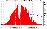 Solar PV/Inverter Performance Total PV Panel & Running Average Power Output