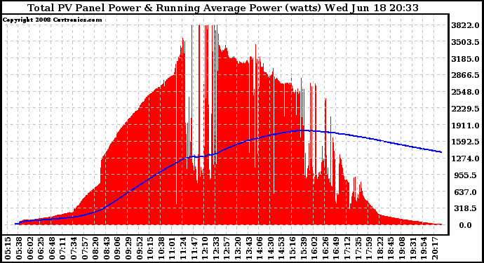 Solar PV/Inverter Performance Total PV Panel & Running Average Power Output