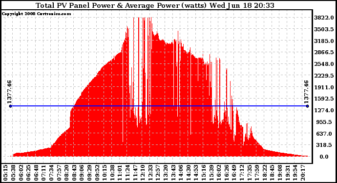 Solar PV/Inverter Performance Total PV Panel Power Output