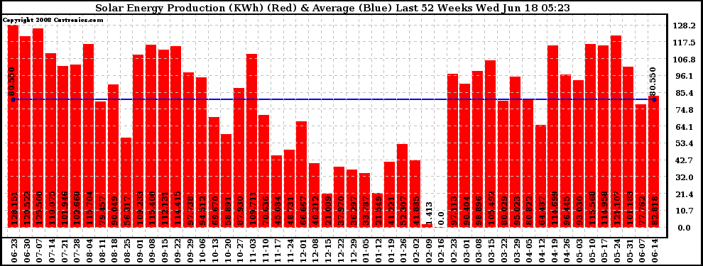 Solar PV/Inverter Performance Weekly Solar Energy Production Last 52 Weeks