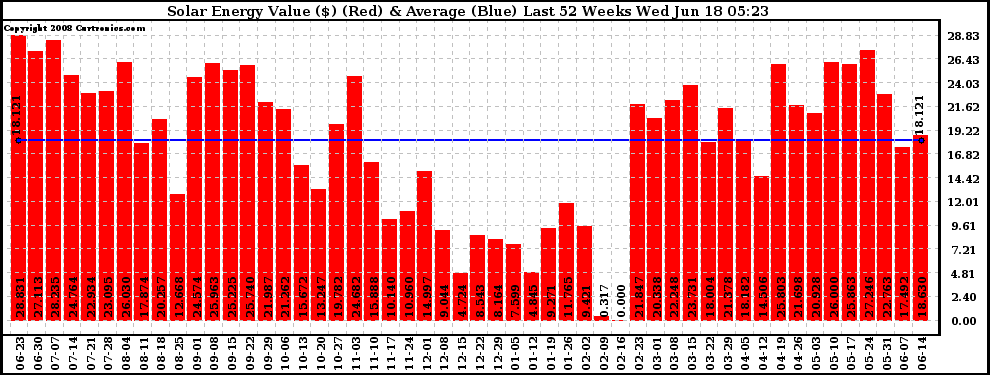 Solar PV/Inverter Performance Weekly Solar Energy Production Value Last 52 Weeks