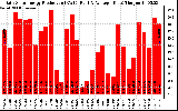 Solar PV/Inverter Performance Daily Solar Energy Production