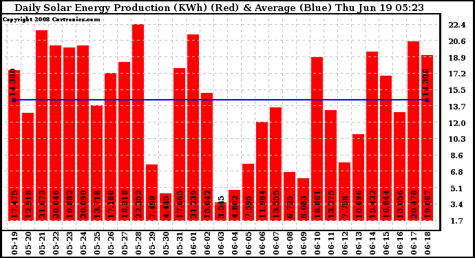 Solar PV/Inverter Performance Daily Solar Energy Production