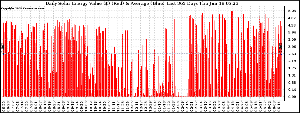 Solar PV/Inverter Performance Daily Solar Energy Production Value Last 365 Days