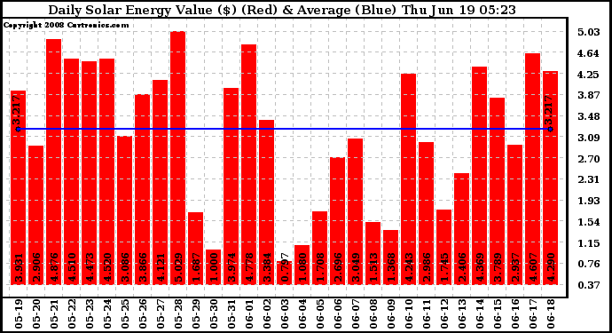 Solar PV/Inverter Performance Daily Solar Energy Production Value