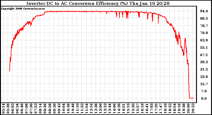 Solar PV/Inverter Performance Inverter DC to AC Conversion Efficiency