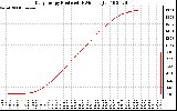 Solar PV/Inverter Performance Daily Energy Production