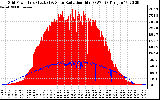 Solar PV/Inverter Performance Grid Power & Solar Radiation