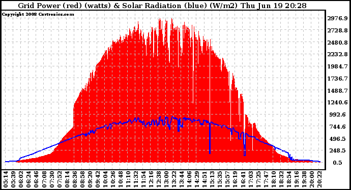 Solar PV/Inverter Performance Grid Power & Solar Radiation