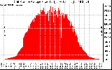 Solar PV/Inverter Performance Inverter Power Output