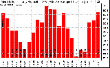 Solar PV/Inverter Performance Monthly Solar Energy Production