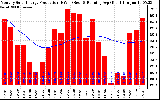 Solar PV/Inverter Performance Monthly Solar Energy Production Running Average