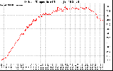 Solar PV/Inverter Performance Outdoor Temperature