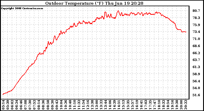 Solar PV/Inverter Performance Outdoor Temperature