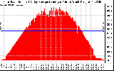 Solar PV/Inverter Performance Solar Radiation & Day Average per Minute