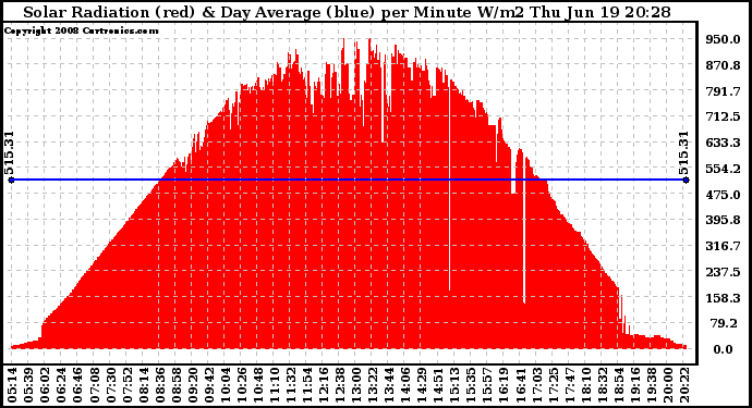 Solar PV/Inverter Performance Solar Radiation & Day Average per Minute