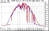 Solar PV/Inverter Performance Photovoltaic Panel Current Output